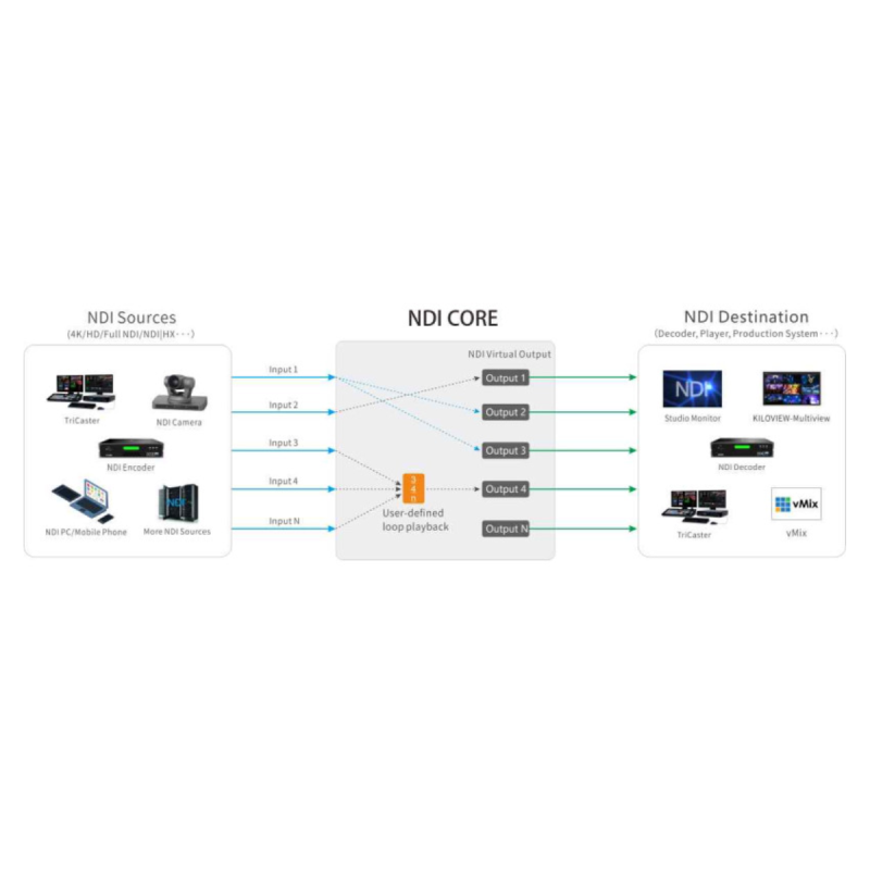 KILOVIEW  NDI CORE Basic logiciel