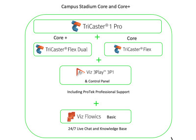 Vizrt Campus Stadium Core +